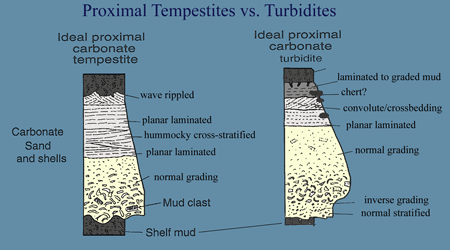 "Event Stratigraphy: Recognition and Interpretation of Sedimentary Horizons"