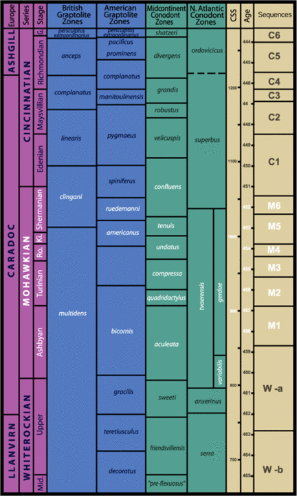 Upper Ordovician Chronostratigraphic Time Scale  Modified after Holland, (2003)  Original data compiled from:  Sweet, 1971; Bergström 1971; Sweet 1984; Holland & Patzkowsky 1998