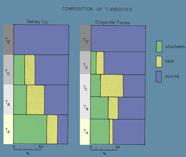 Bouma-Style Turbidite Composition from the Denley and Dolgeville Formations  from: Mehrtens, 1988