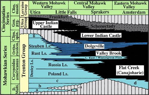 Revised Upper Mohawkian-Lower Cincinnatian Chronostratigraphy of Central New York State  from: Brett and Baird, 2002