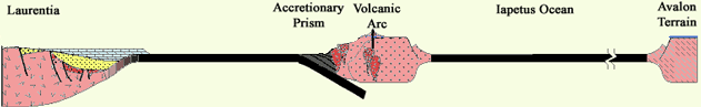 Taconic Orogeny:Northwest-to-Southeast Cross-Section of Eastern Laurentia to Western
